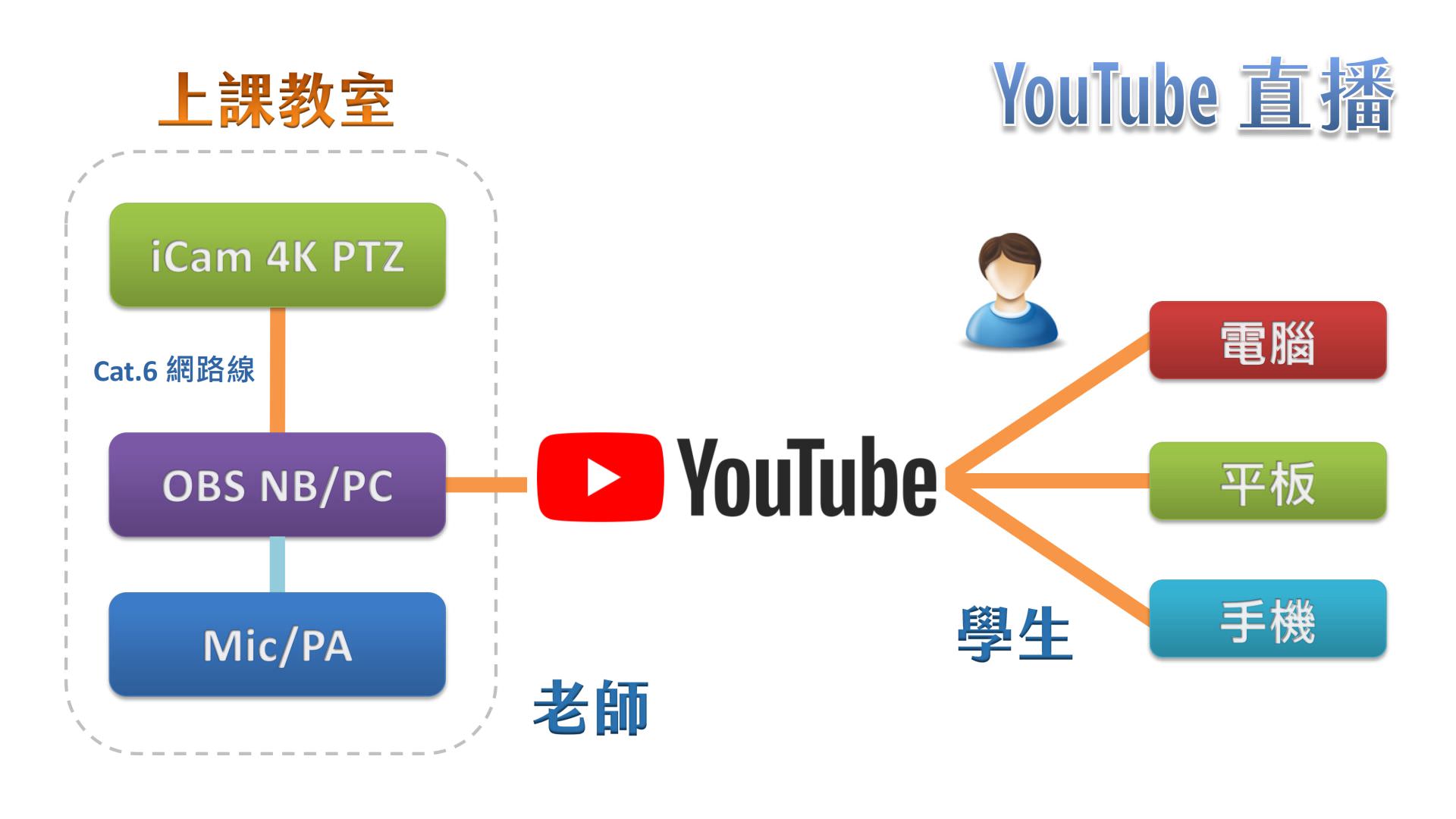 使用 iCam 4K PTZ 摄影机透过网络连接 OBS 在YouTube直播