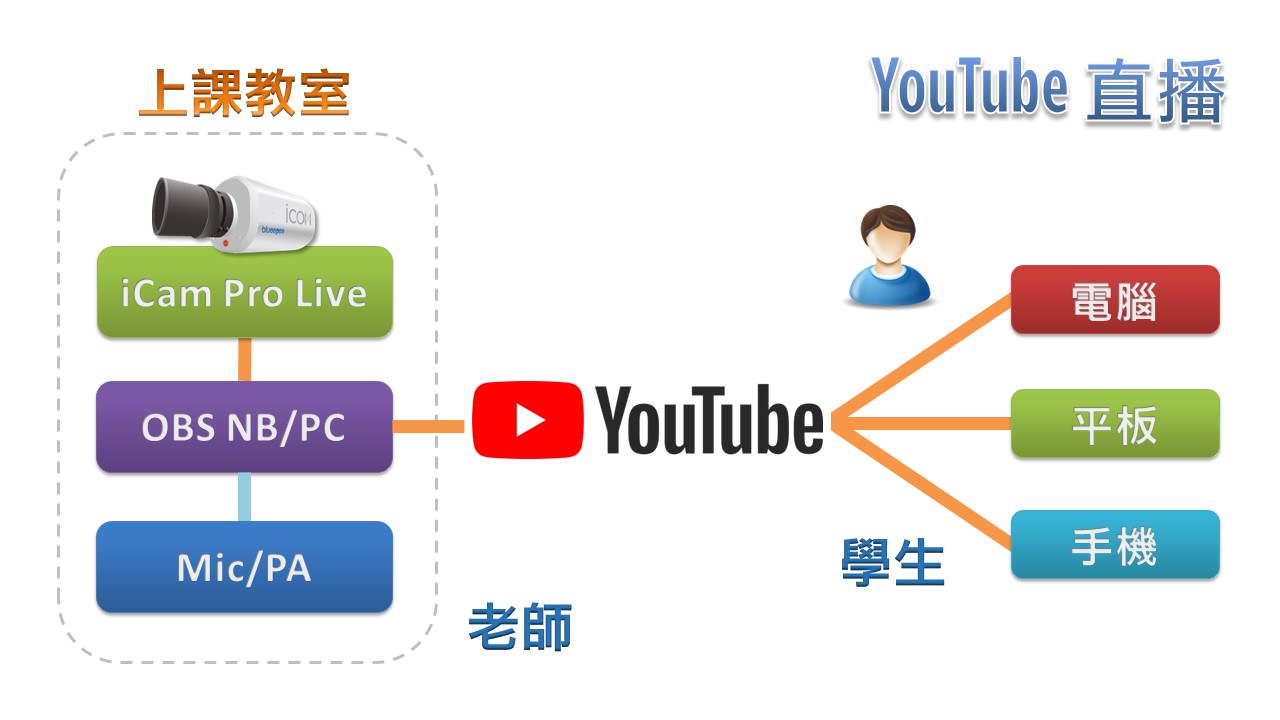 使用 iCam Pro Live 摄影机透过网络连接 OBS 在YouTube直播