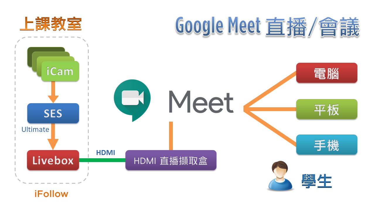 使用iFollow自动追踪多机拍摄技术拍摄时进行Google Meet直播